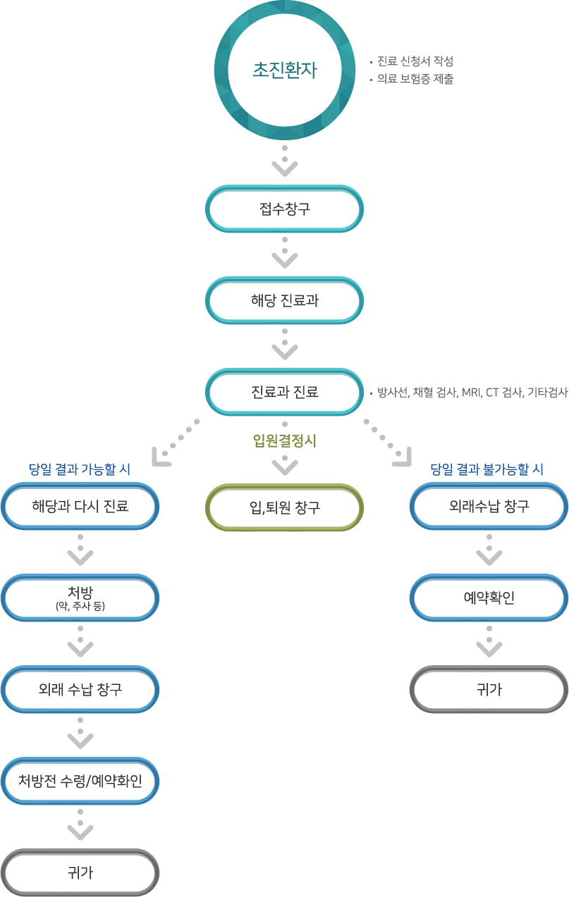 초진절차도