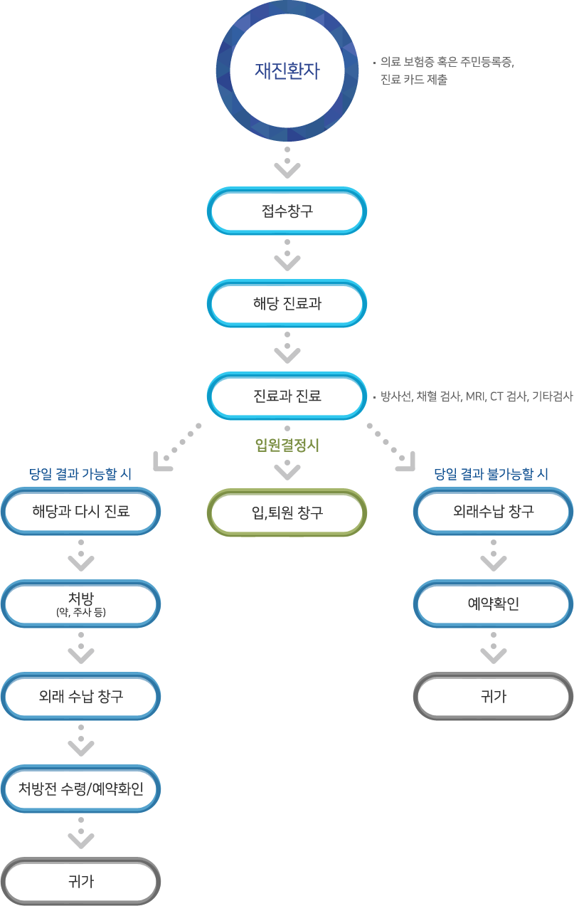 재진절차도